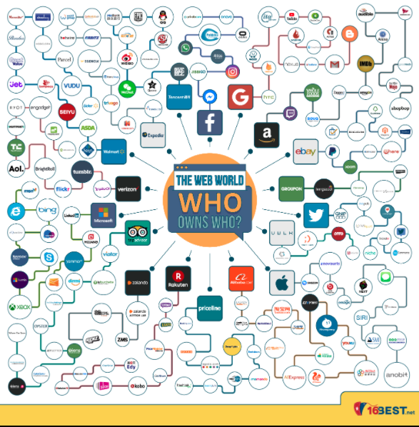Infographic: The Web World – Who Owns Who?